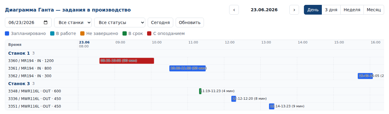 Диаграмма Ганта производственных заданий по станкам на день: запланировано, в срок, с опозданием